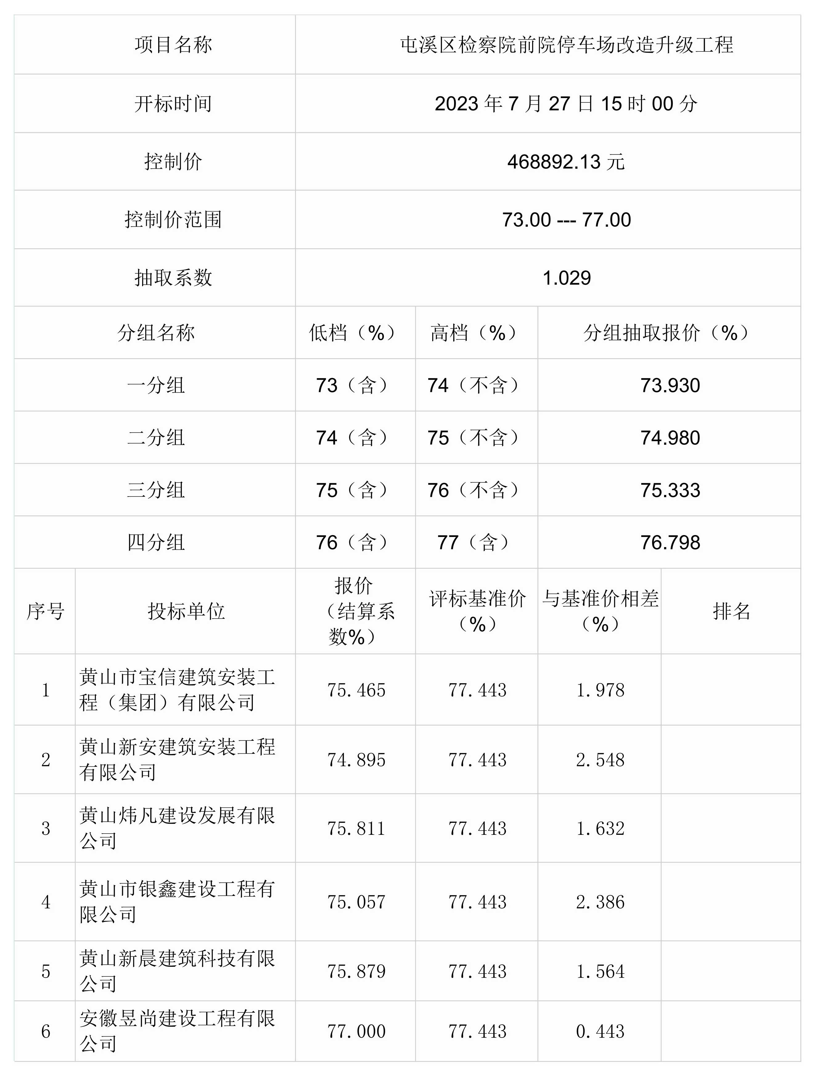 屯溪區(qū)檢察院前院停車場改造升級工程一階段比選結果公示