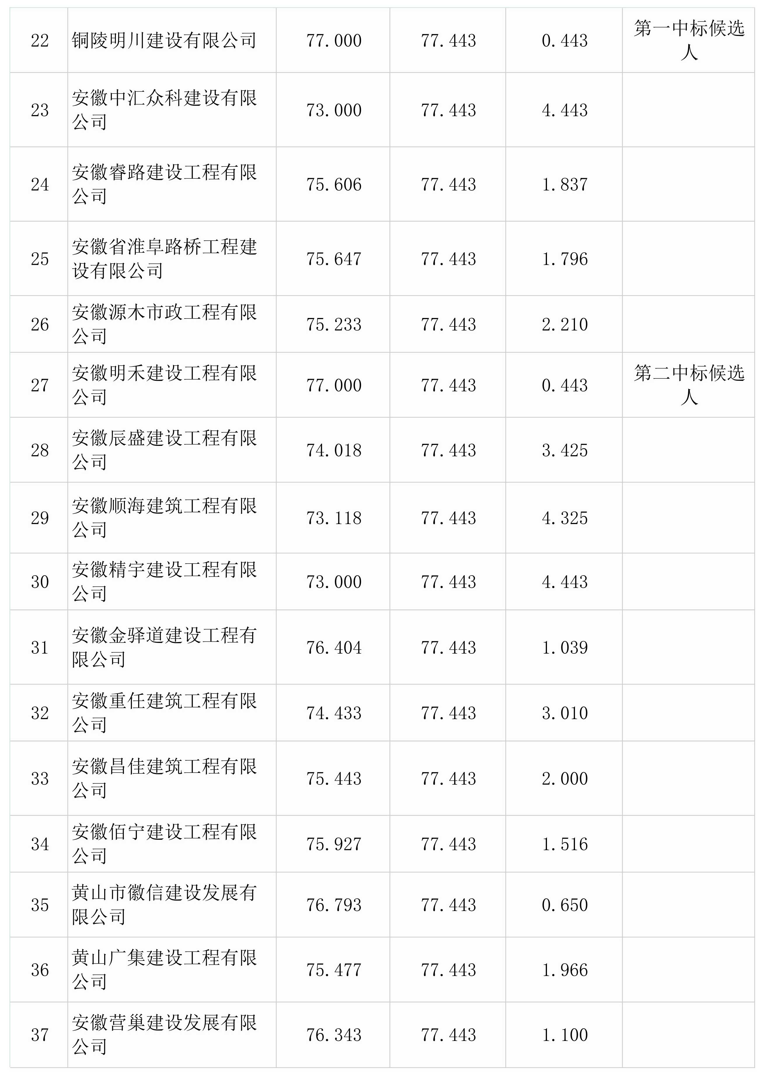 屯溪區(qū)檢察院前院停車場改造升級工程一階段比選結果公示