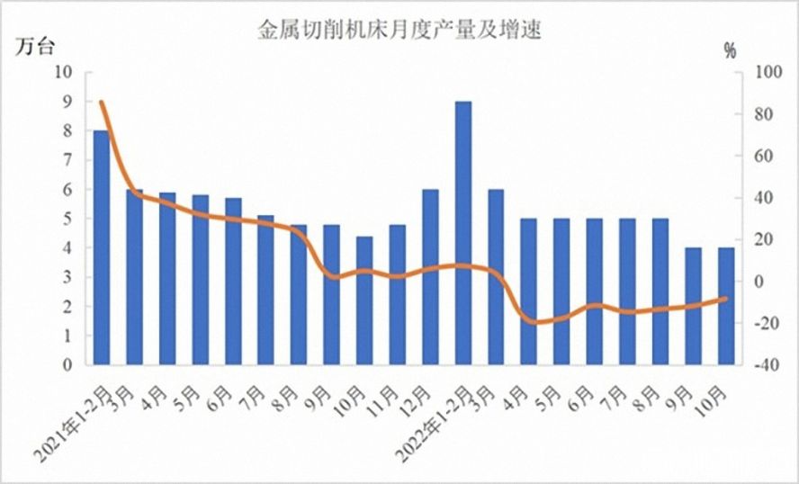金屬切削機床47萬臺，下降12.5%