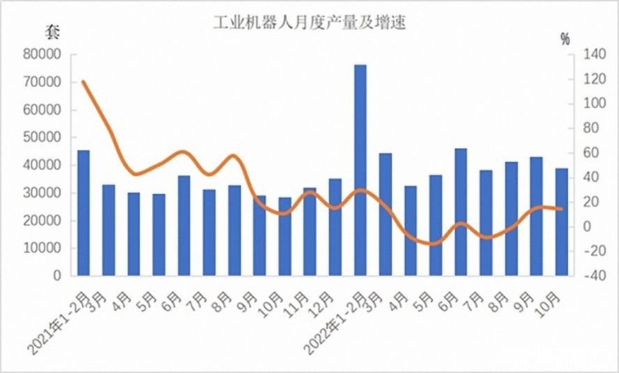 工業(yè)機器人362568套，下降3.2%